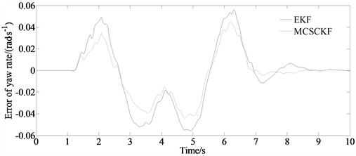 Simulation result of yaw rate