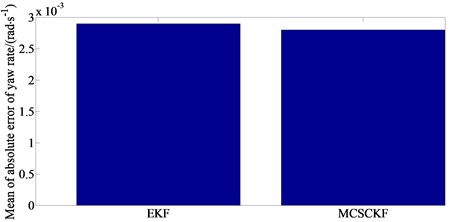 Simulation result of yaw rate