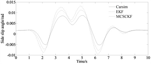 Simulation result of side slip angle