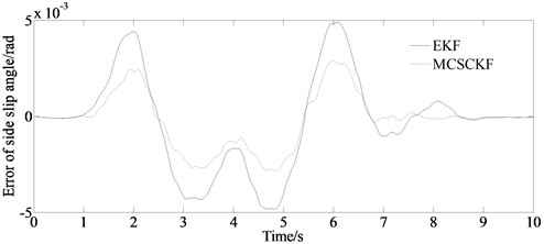 Simulation result of side slip angle