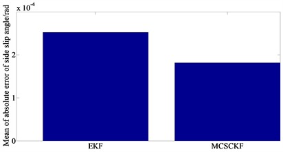 Simulation result of side slip angle