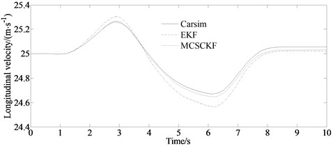 Simulation result of longitudinal velocity