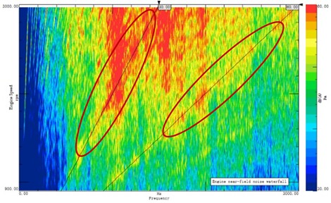 Engine near-field noise waterfall chart