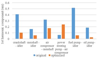 Comparison of transmission error before and after optimization