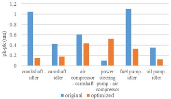 Comparison of transmission error before and after optimization