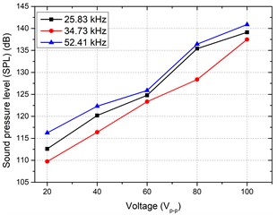 Acoustic characteristics of the source