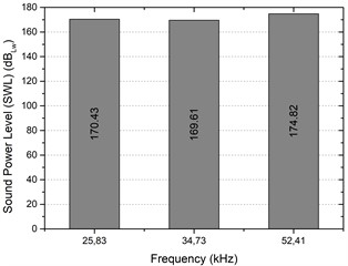 Acoustic characteristics of the source