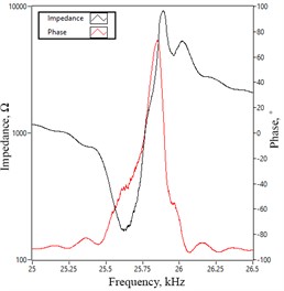 Impedance and phase frequency characteristics of transducer