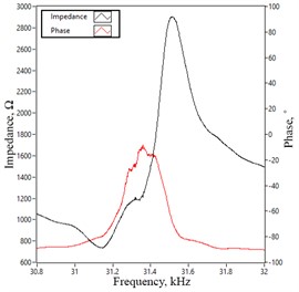 Impedance and phase frequency characteristics of transducer