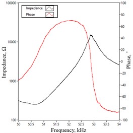 Impedance and phase frequency characteristics of transducer