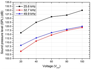 Acoustic characteristics of the source