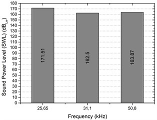 Acoustic characteristics of the source