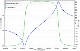 Impedance and phase frequency characteristics of ultrasonic acoustic pressure source