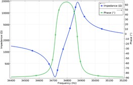 Impedance and phase frequency characteristics of ultrasonic acoustic pressure source