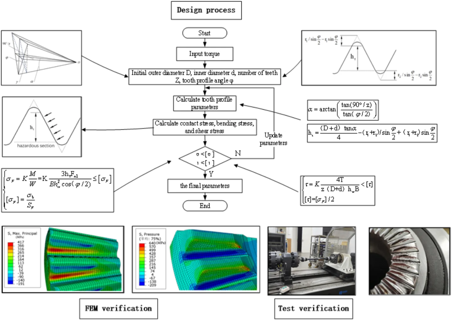 Tooth design and verification of face spline transmission in hub bearing