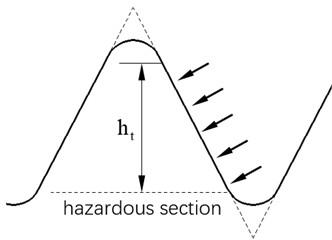 Hazardous section of the face splines