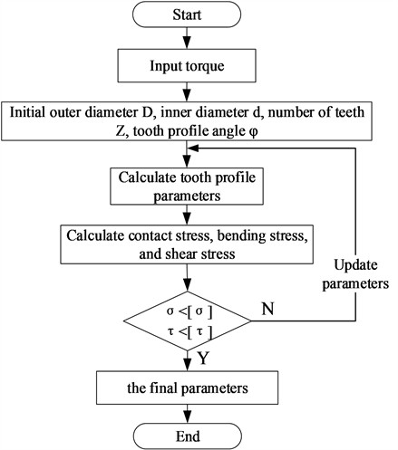 Flow chart of design and verification