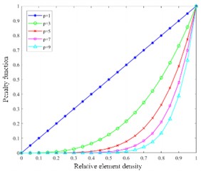 The change trend of penalty function