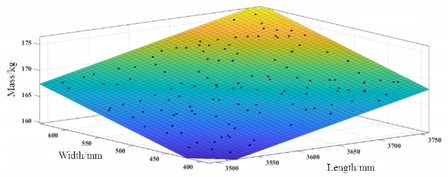 Response surface function