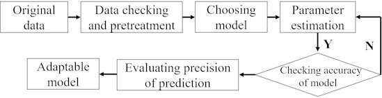 Modeling Steps