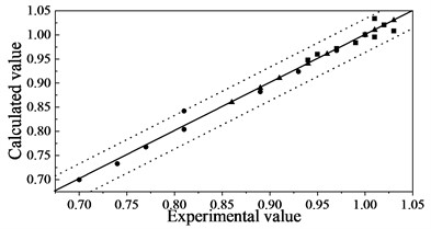 Comparison of experimental and calculated values