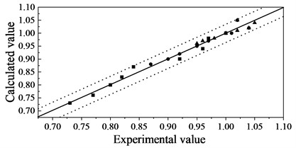 Comparison between experimental and calculated value