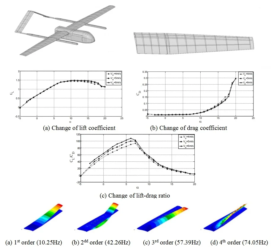 Analysis of aerodynamic characteristics of drone wing based on CFD