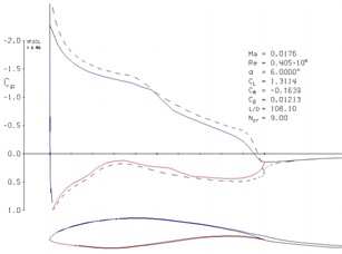 Comparison of aerodynamic characteristics