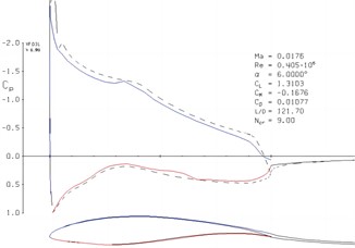 Comparison of aerodynamic characteristics