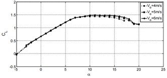 Aerodynamic characteristics with different relative inflow velocity