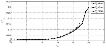 Aerodynamic characteristics with different relative inflow velocity