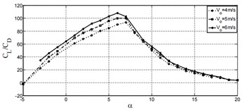 Aerodynamic characteristics with different relative inflow velocity