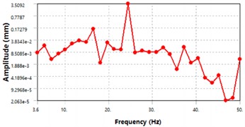 Harmonic response of the fuselage structure