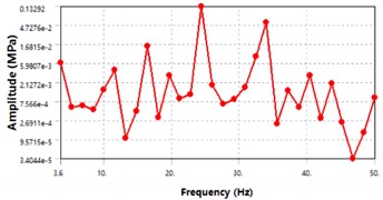 Harmonic response of the fuselage structure