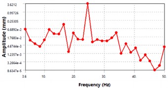 Harmonic response of the wing