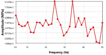 Harmonic response of the wing