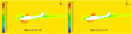 The distribution characteristics of velocity field