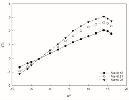 Aerodynamic characteristics at different Mach numbers