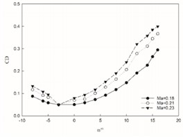 Aerodynamic characteristics at different Mach numbers