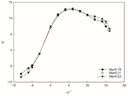 Aerodynamic characteristics at different Mach numbers