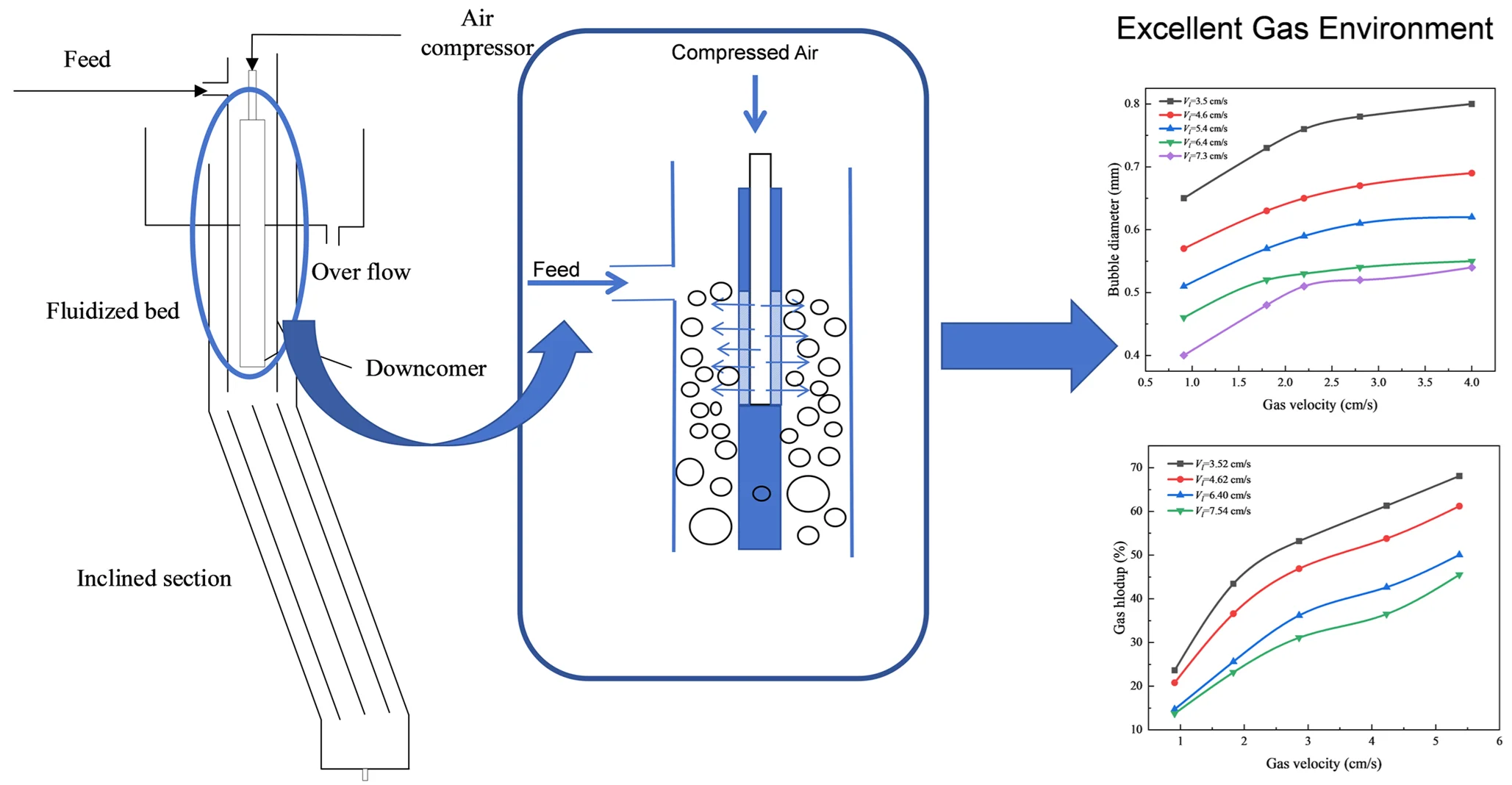 Gas parameter characteristics in Reflux Flotation Cell