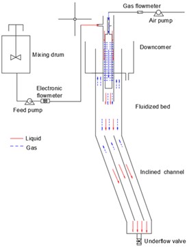 Schematic diagram of the flotation system and downcomer structure