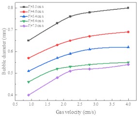 Effect of bubble diameter