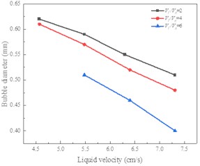 Effect of bubble diameter