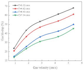 Effect of gas velocity on gas holdup at different liquid velocities.