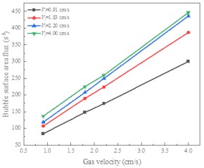 Effect of operating conditions on bubble surface area flux