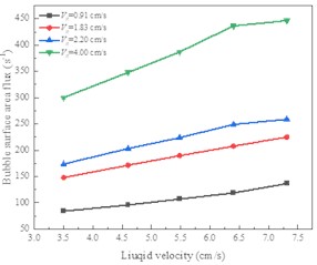 Effect of operating conditions on bubble surface area flux