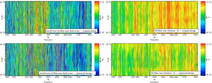 Validation results of optimization design 1