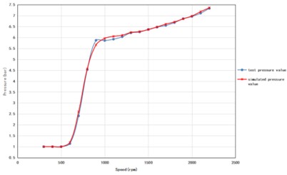 Comparison of results