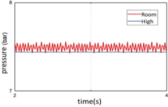 Pressure fluctuation at 2200 r/min